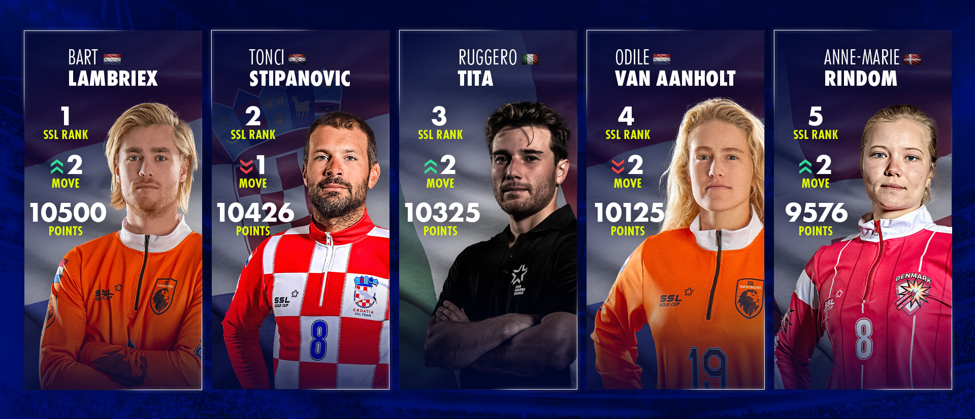 All change in the SSL Global Skipper Ranking – Bart goes top!